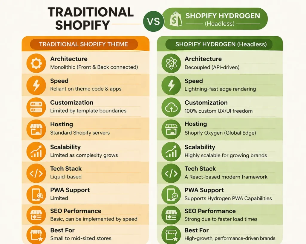 Comparison between Traditional Shopify and Shopify Hydrogen showing differences in architecture, speed, customization, hosting, scalability, tech stack, PWA support, and SEO performance