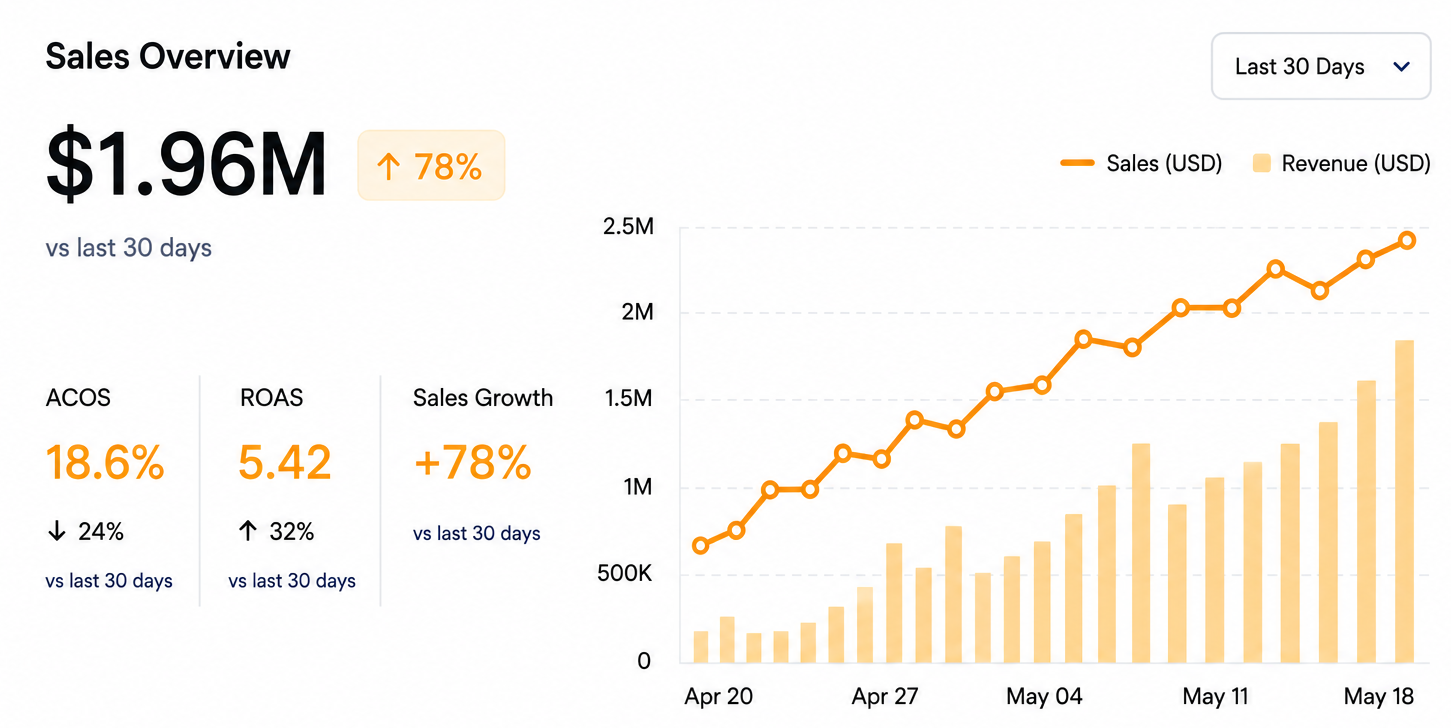E-commerce growth dashboard
