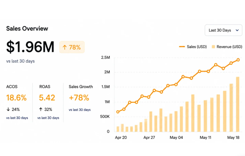 E-commerce growth dashboard