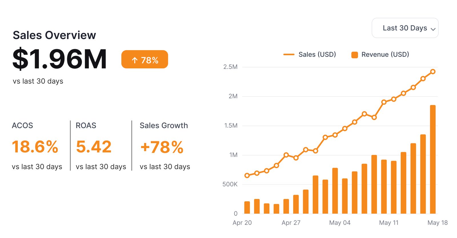 E-commerce growth dashboard