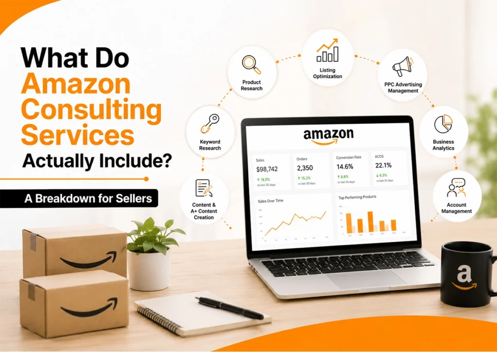 Infographic showing what Amazon consulting services include: product research, keyword research, content creation, listing optimization, PPC advertising management, business analytics, and account management