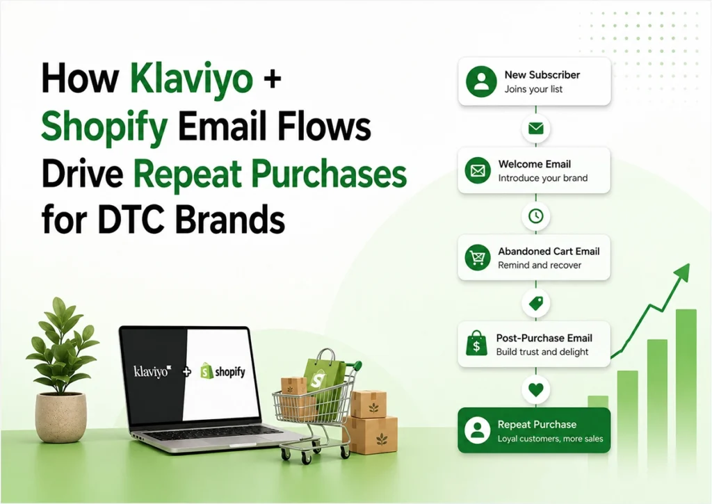 Klaviyo and Shopify email flows driving repeat purchases for DTC brands